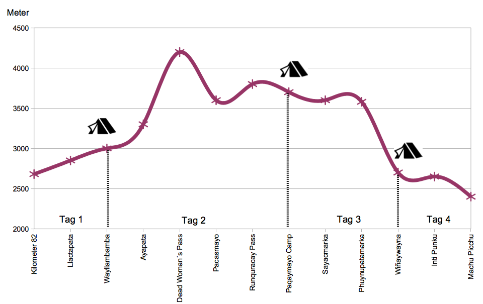 Inka Trail Höhenprofil